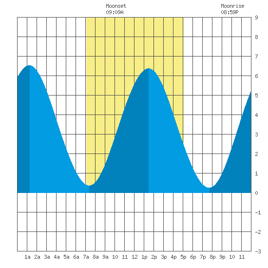 Bridgeport tide chart for Monday, January 29, 2024