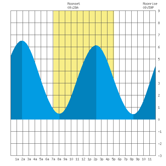 Bridgeport tide chart for Tuesday, January 30, 2024
