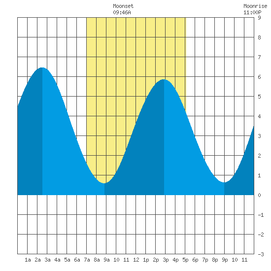 Bridgeport tide chart for Wednesday, January 31, 2024