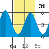 Bridgeport tide chart for Wednesday, January 31, 2024