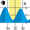 Bridgeport tide chart for Wednesday, January 3, 2024