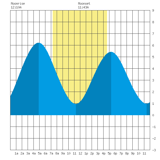 Bridgeport tide chart for Thursday, January 4, 2024