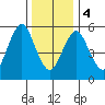 Bridgeport tide chart for Thursday, January 4, 2024