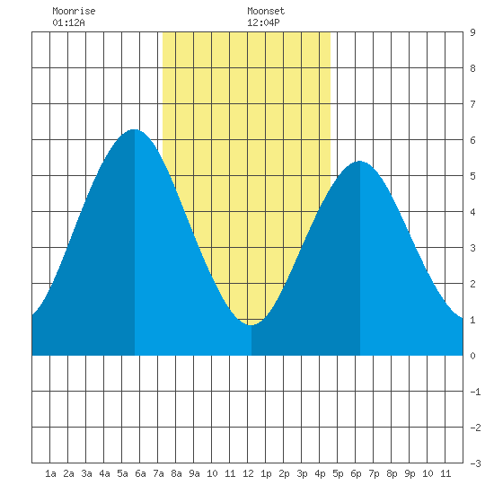 Bridgeport tide chart for Friday, January 5, 2024