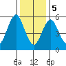 Bridgeport tide chart for Friday, January 5, 2024