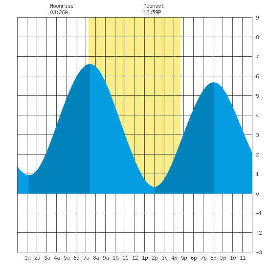 Bridgeport tide chart for Sunday, January 7, 2024
