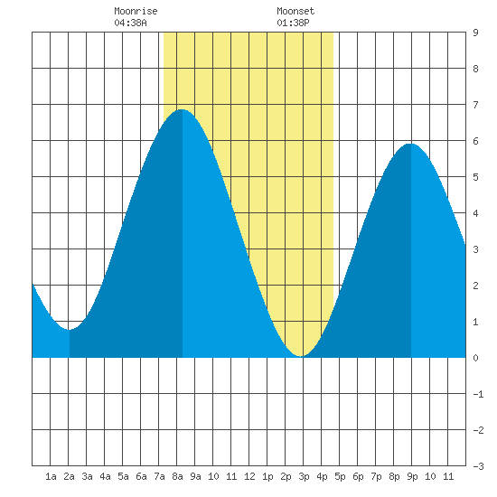 Bridgeport tide chart for Monday, January 8, 2024