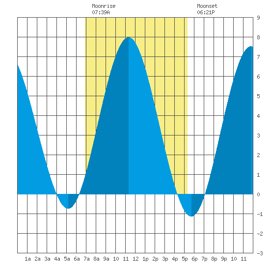 Bridgeport tide chart for Saturday, February 10, 2024