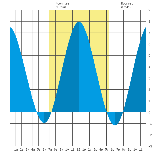 Bridgeport tide chart for Sunday, February 11, 2024
