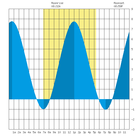 Bridgeport tide chart for Monday, February 12, 2024