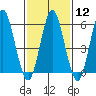 Bridgeport tide chart for Monday, February 12, 2024
