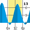 Bridgeport tide chart for Tuesday, February 13, 2024