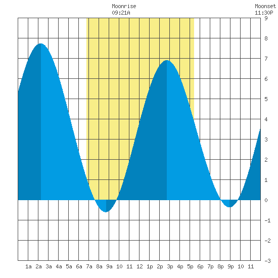Bridgeport tide chart for Wednesday, February 14, 2024