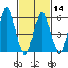 Bridgeport tide chart for Wednesday, February 14, 2024