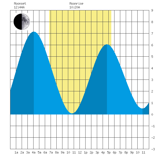 Bridgeport tide chart for Friday, February 16, 2024