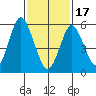 Bridgeport tide chart for Saturday, February 17, 2024