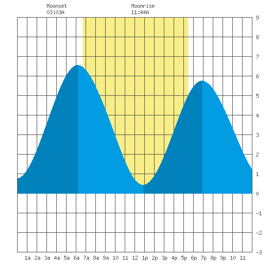Bridgeport tide chart for Sunday, February 18, 2024