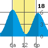 Bridgeport tide chart for Sunday, February 18, 2024