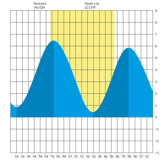 Bridgeport tide chart for Monday, February 19, 2024