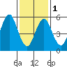 Bridgeport tide chart for Thursday, February 1, 2024