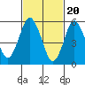 Bridgeport tide chart for Tuesday, February 20, 2024