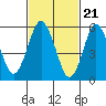 Bridgeport tide chart for Wednesday, February 21, 2024