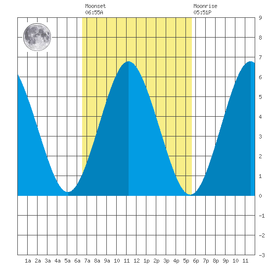 Bridgeport tide chart for Saturday, February 24, 2024