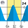 Bridgeport tide chart for Saturday, February 24, 2024