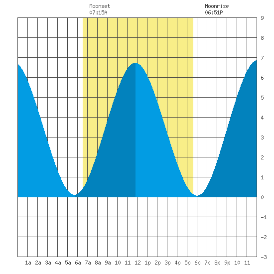 Bridgeport tide chart for Sunday, February 25, 2024