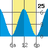 Bridgeport tide chart for Sunday, February 25, 2024