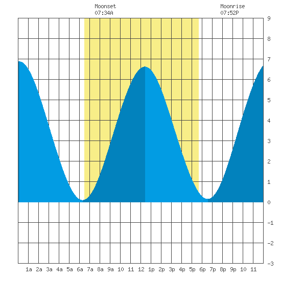 Bridgeport tide chart for Monday, February 26, 2024