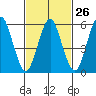 Bridgeport tide chart for Monday, February 26, 2024