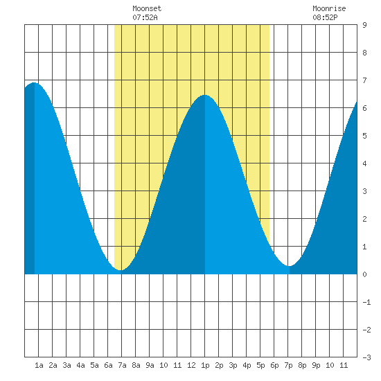 Bridgeport tide chart for Tuesday, February 27, 2024