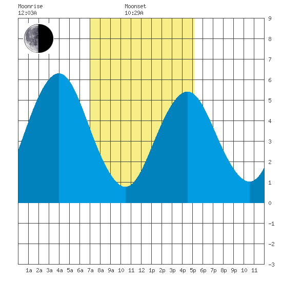 Bridgeport tide chart for Friday, February 2, 2024