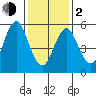 Bridgeport tide chart for Friday, February 2, 2024