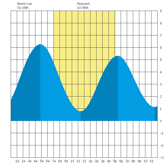 Bridgeport tide chart for Saturday, February 3, 2024