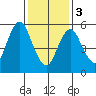 Bridgeport tide chart for Saturday, February 3, 2024