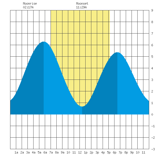 Bridgeport tide chart for Sunday, February 4, 2024
