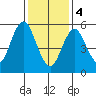 Bridgeport tide chart for Sunday, February 4, 2024