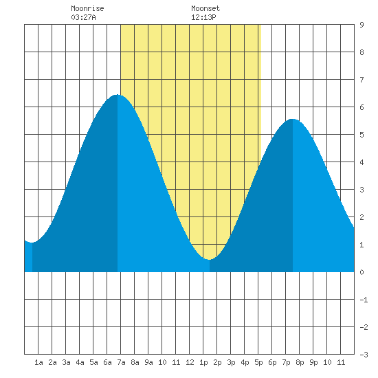 Bridgeport tide chart for Monday, February 5, 2024