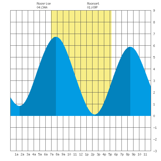 Bridgeport tide chart for Tuesday, February 6, 2024
