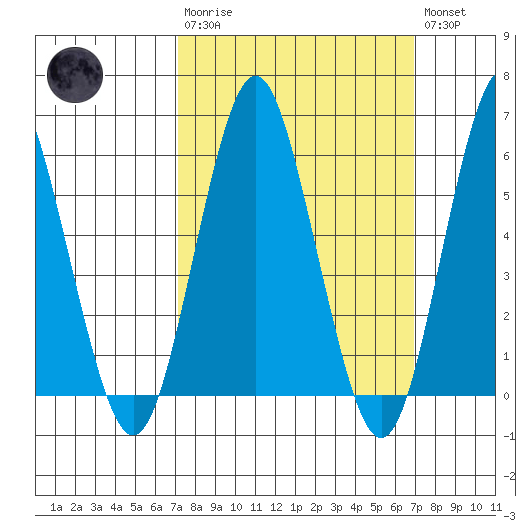Bridgeport tide chart for Sunday, March 10, 2024