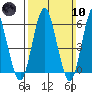 Bridgeport tide chart for Sunday, March 10, 2024