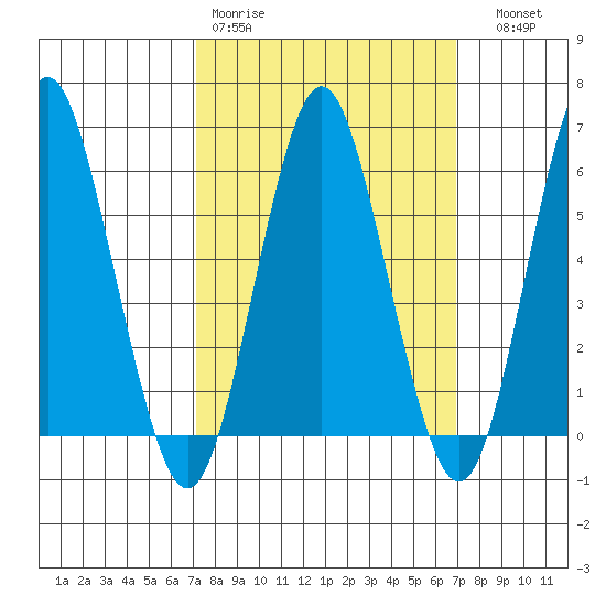 Bridgeport tide chart for Monday, March 11, 2024