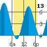 Bridgeport tide chart for Wednesday, March 13, 2024