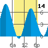 Bridgeport tide chart for Thursday, March 14, 2024