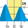 Bridgeport tide chart for Saturday, March 16, 2024