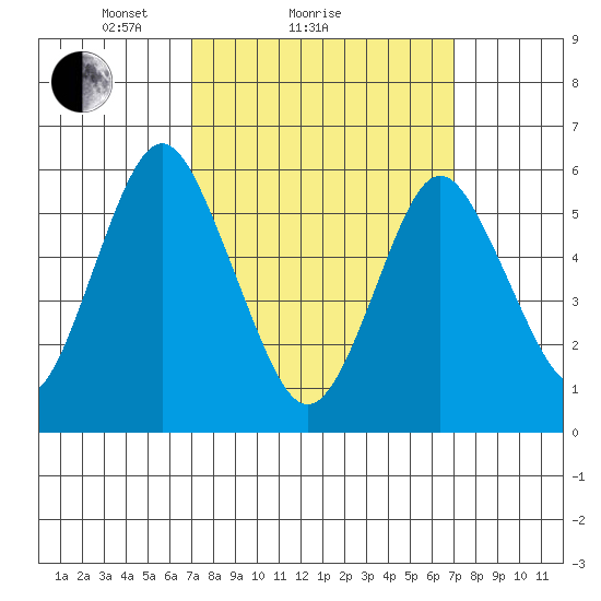 Bridgeport tide chart for Sunday, March 17, 2024
