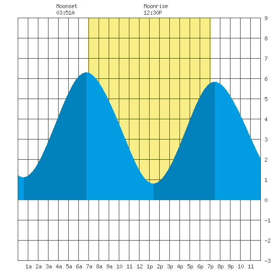 Bridgeport tide chart for Monday, March 18, 2024