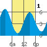 Bridgeport tide chart for Friday, March 1, 2024